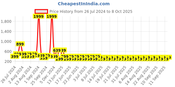 myntra.com fuchsia PRETTY LOVING THING Halter Neck Crop Top fuchsia Price History Graph from 26 Jul 2024 to 8 Oct 2025