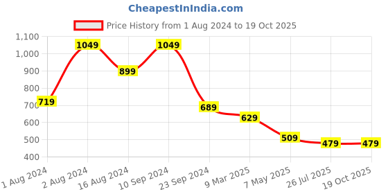 myntra.com fuchsia PRETTY LOVING THING Halter Neck Fit & Flare Mini Dress fuchsia Price History Graph from 1 Aug 2024 to 18 Oct 2025