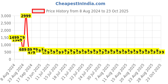 myntra.com fuchsia PRETTY LOVING THING Halter Neck Sheath Dress fuchsia Price History Graph from 8 Aug 2024 to 23 Oct 2025