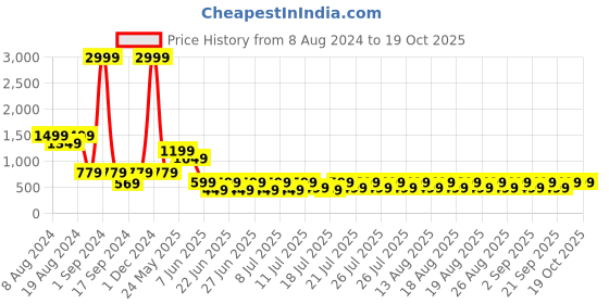 myntra.com fuchsia PRETTY LOVING THING Halter Neck Sheath Dress fuchsia Price History Graph from 8 Aug 2024 to 18 Oct 2025