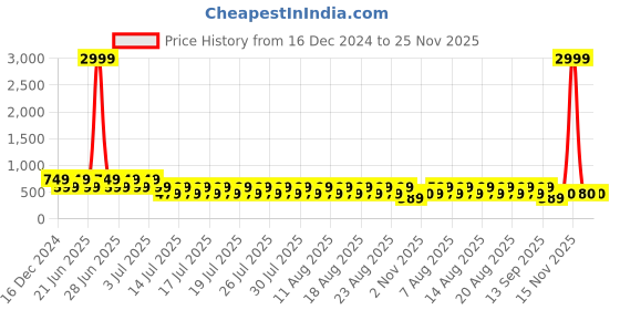 myntra.com fuchsia PRETTY LOVING THING Halter Neck Sleeveless Crop Top With Skirt fuchsia Price History Graph from 16 Dec 2024 to 25 Nov 2025