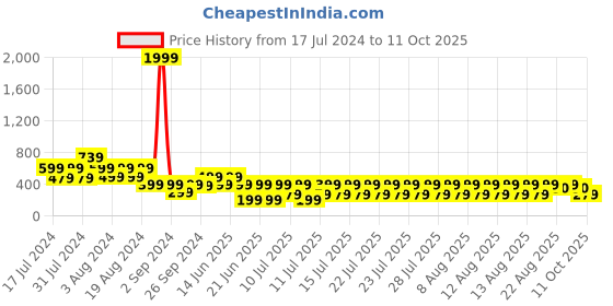 myntra.com fuchsia PRETTY LOVING THING Halter Neck Top fuchsia Price History Graph from 17 Jul 2024 to 11 Oct 2025