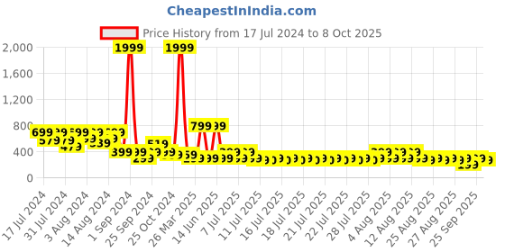 myntra.com fuchsia PRETTY LOVING THING High Neck Sleeveless Satin Regular Top fuchsia Price History Graph from 17 Jul 2024 to 8 Oct 2025