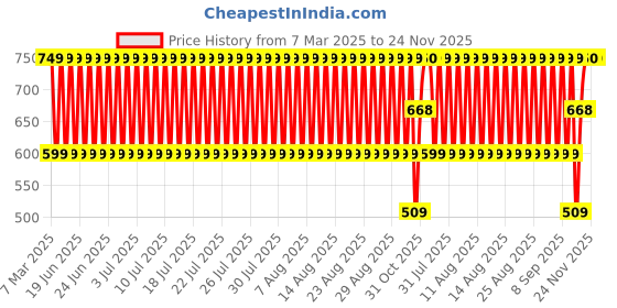 myntra.com fuchsia PRETTY LOVING THING Jumpsuit fuchsia Price History Graph from 7 Mar 2025 to 24 Nov 2025