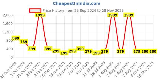 myntra.com fuchsia PRETTY LOVING THING Keyhole Neck Cotton Top fuchsia Price History Graph from 25 Sep 2024 to 28 Nov 2025