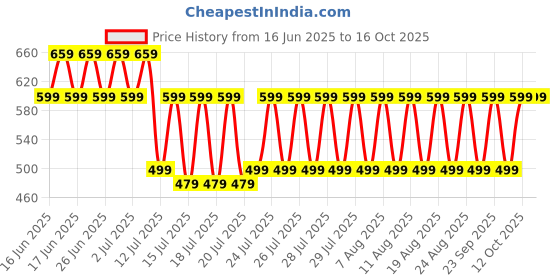 myntra.com fuchsia PRETTY LOVING THING Keyhole Neck Puff Sleeve Bodycon Dress fuchsia Price History Graph from 16 Jun 2025 to 16 Oct 2025