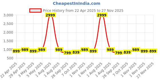 myntra.com fuchsia PRETTY LOVING THING Lapel Collar Long Sleeve Night Suit fuchsia Price History Graph from 22 Apr 2025 to 27 Nov 2025