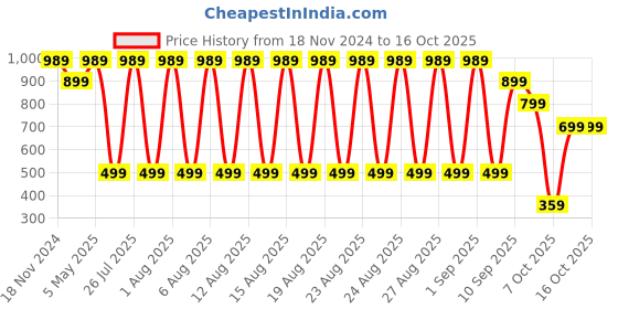 myntra.com fuchsia PRETTY LOVING THING Long Sleeved Night suit fuchsia Price History Graph from 18 Nov 2024 to 16 Oct 2025