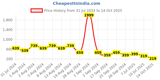 myntra.com fuchsia PRETTY LOVING THING Long Sleeves V-Neck Animal Print Top fuchsia Price History Graph from 31 Jul 2024 to 14 Oct 2025