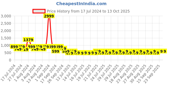 myntra.com fuchsia PRETTY LOVING THING Maroon & Peach-Coloured Printed Tie-Up Neck Tiered Dress fuchsia Price History Graph from 17 Jul 2024 to 13 Oct 2025