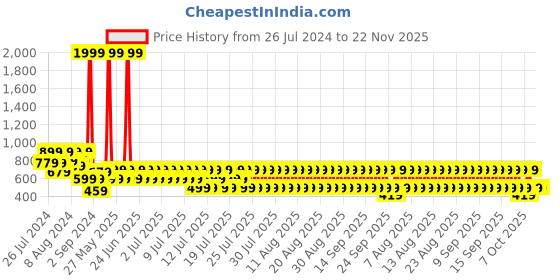 myntra.com fuchsia PRETTY LOVING THING Maroon Checked Two Piece Dress fuchsia Price History Graph from 26 Jul 2024 to 22 Nov 2025