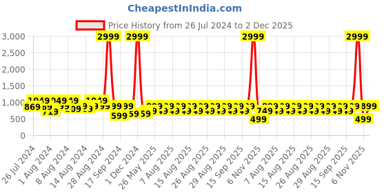 myntra.com fuchsia PRETTY LOVING THING Maxi Dress fuchsia Price History Graph from 26 Jul 2024 to 2 Dec 2025