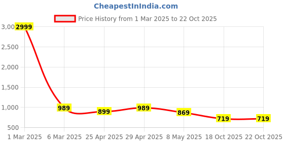 myntra.com fuchsia PRETTY LOVING THING Maxi Nightdress fuchsia Price History Graph from 1 Mar 2025 to 22 Oct 2025