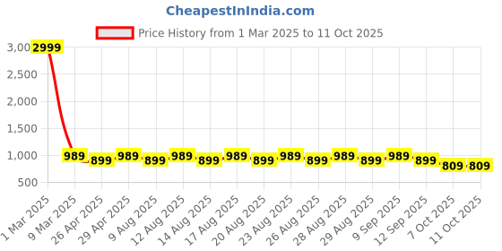 myntra.com fuchsia PRETTY LOVING THING Maxi Nightdress fuchsia Price History Graph from 1 Mar 2025 to 10 Oct 2025