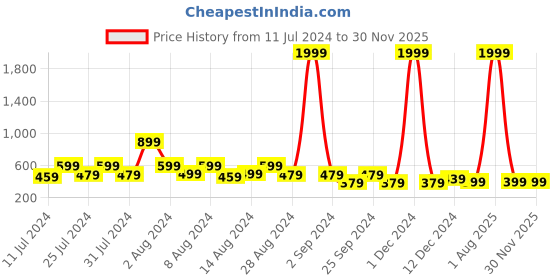 myntra.com fuchsia PRETTY LOVING THING Mustard Yellow Floral Print Off-Shoulder Chiffon Bardot Crop Top fuchsia Price History Graph from 11 Jul 2024 to 29 Nov 2025