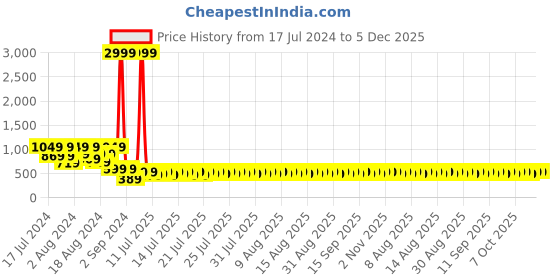 myntra.com fuchsia PRETTY LOVING THING Mustard Yellow Floral Printed Crepe Fit & Flare Dress fuchsia Price History Graph from 17 Jul 2024 to 4 Dec 2025