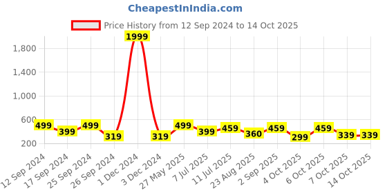 myntra.com fuchsia PRETTY LOVING THING Mustard Yellow Smocking Crop Top fuchsia Price History Graph from 12 Sep 2024 to 13 Oct 2025