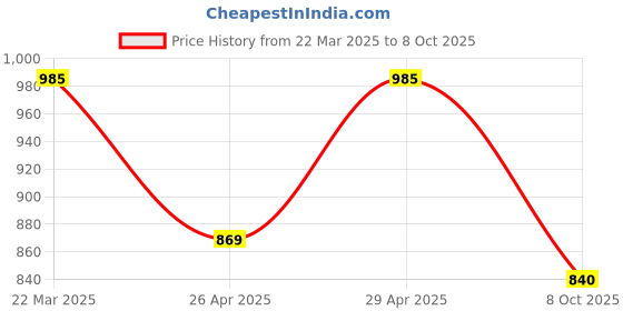 myntra.com fuchsia PRETTY LOVING THING Notch Neck Tunic With Trousers fuchsia Price History Graph from 22 Mar 2025 to 8 Oct 2025