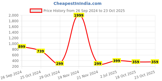 myntra.com fuchsia PRETTY LOVING THING Off-Shoulder Bardot Crop Top fuchsia Price History Graph from 26 Sep 2024 to 23 Oct 2025