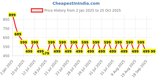 myntra.com fuchsia PRETTY LOVING THING Off-Shoulder Mini Dress fuchsia Price History Graph from 2 Jan 2025 to 24 Oct 2025