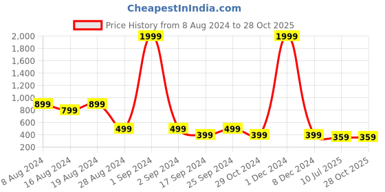 myntra.com fuchsia PRETTY LOVING THING Off-Shoulder Puff Sleeve Cotton Bardot Crop Top fuchsia Price History Graph from 8 Aug 2024 to 27 Oct 2025