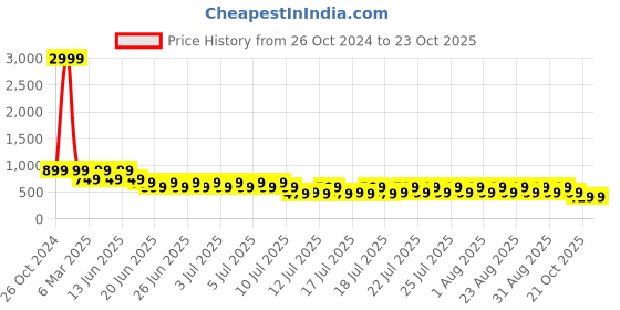 myntra.com fuchsia PRETTY LOVING THING Off-Shoulder Sheath Dress fuchsia Price History Graph from 26 Oct 2024 to 23 Oct 2025
