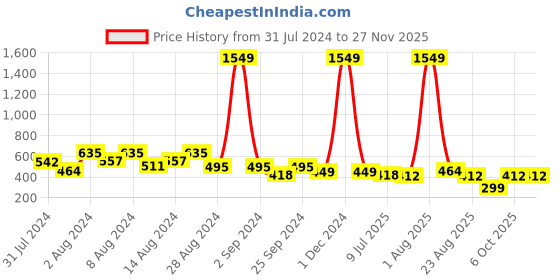 myntra.com fuchsia PRETTY LOVING THING Off White Floral Print Off-Shoulder Bardot Top fuchsia Price History Graph from 31 Jul 2024 to 25 Nov 2025