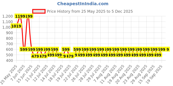 myntra.com fuchsia PRETTY LOVING THING One Shoulder Bodycon Mini Dress fuchsia Price History Graph from 25 May 2025 to 4 Dec 2025