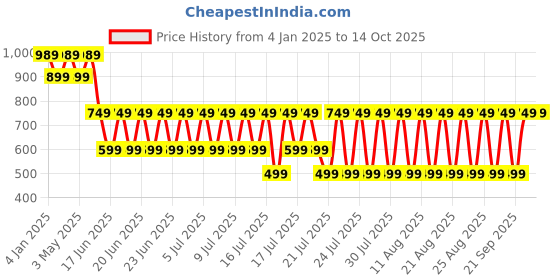 myntra.com fuchsia PRETTY LOVING THING One Shoulder Maxi Dress fuchsia Price History Graph from 4 Jan 2025 to 14 Oct 2025