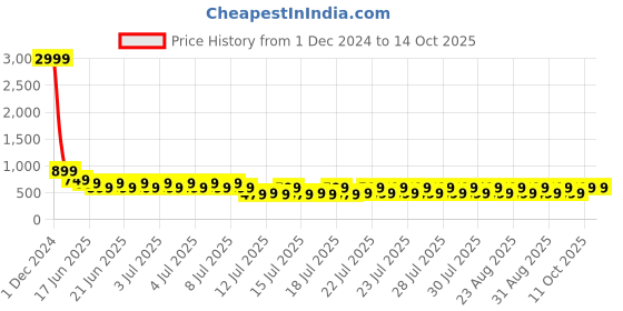 myntra.com fuchsia PRETTY LOVING THING One Shoulder Sheath Dress fuchsia Price History Graph from 1 Dec 2024 to 14 Oct 2025