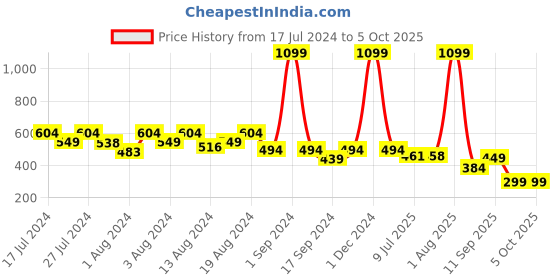 myntra.com fuchsia PRETTY LOVING THING Orange Crepe Wrap Top fuchsia Price History Graph from 17 Jul 2024 to 4 Oct 2025
