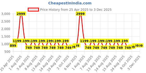 myntra.com fuchsia PRETTY LOVING THING Pack Of 3 Floral Printed Shirt & Shorts With Robe Night Suits fuchsia Price History Graph from 25 Apr 2025 to 3 Dec 2025