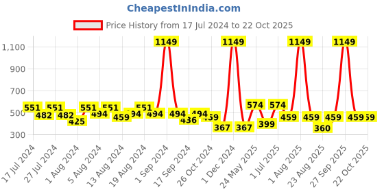 myntra.com fuchsia PRETTY LOVING THING Pink & Blue Tie and Dye Crepe Crop Top fuchsia Price History Graph from 17 Jul 2024 to 22 Oct 2025