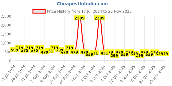 myntra.com fuchsia PRETTY LOVING THING Pink & Off White Floral Print Tie-Up Neck Ruffles Chiffon Top fuchsia Price History Graph from 17 Jul 2024 to 25 Nov 2025