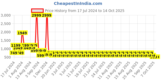 myntra.com fuchsia PRETTY LOVING THING Pink Flared Midi Skirt fuchsia Price History Graph from 17 Jul 2024 to 14 Oct 2025