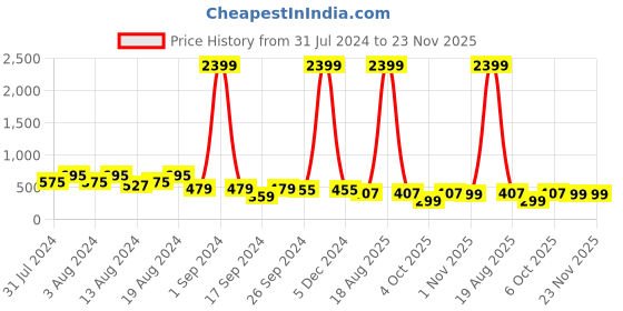 myntra.com fuchsia PRETTY LOVING THING Pink Floral Print Tie-Up Neck Blouson Top fuchsia Price History Graph from 31 Jul 2024 to 23 Nov 2025