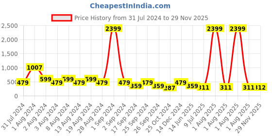 myntra.com fuchsia PRETTY LOVING THING Pink Tie-Up Neck Shirt Style Top fuchsia Price History Graph from 31 Jul 2024 to 29 Nov 2025