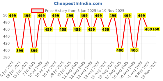 myntra.com fuchsia PRETTY LOVING THING Polka Dot Print Bell Sleeve Shirt Style Top fuchsia Price History Graph from 5 Jun 2025 to 17 Nov 2025