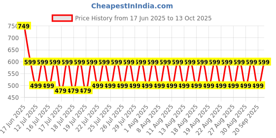 myntra.com fuchsia PRETTY LOVING THING Polka Dot Print Fit & Flare Dress fuchsia Price History Graph from 17 Jun 2025 to 13 Oct 2025