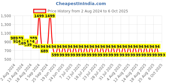 myntra.com fuchsia PRETTY LOVING THING Polka Dot Print Flutter Sleeve Fit & Flare Midi Dress fuchsia Price History Graph from 2 Aug 2024 to 6 Oct 2025