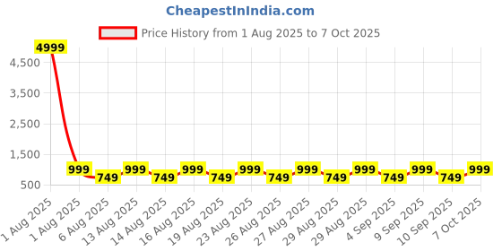myntra.com fuchsia PRETTY LOVING THING Polka Dot Printed Fit & Flare Midi Dress fuchsia Price History Graph from 1 Aug 2025 to 7 Oct 2025