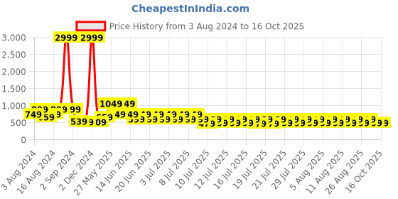 myntra.com fuchsia PRETTY LOVING THING Polka Dot Printed Sheath Midi Dress fuchsia Price History Graph from 3 Aug 2024 to 15 Oct 2025
