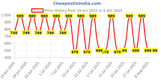 myntra.com fuchsia PRETTY LOVING THING Print A-Line Mini Dress fuchsia Price History Graph from 19 Jun 2025 to 4 Oct 2025