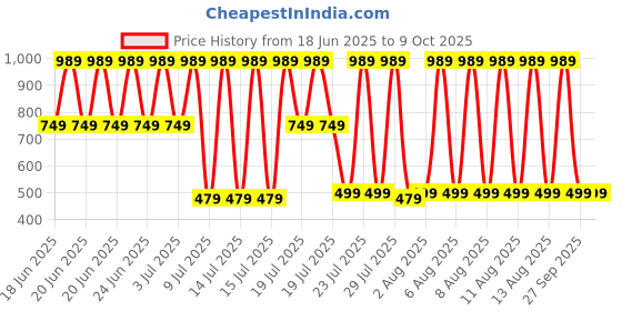 myntra.com fuchsia PRETTY LOVING THING Print A-Line Mini Dress fuchsia Price History Graph from 18 Jun 2025 to 6 Oct 2025