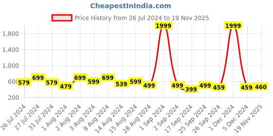 myntra.com fuchsia PRETTY LOVING THING Print Cinched Waist Top fuchsia Price History Graph from 26 Jul 2024 to 19 Nov 2025
