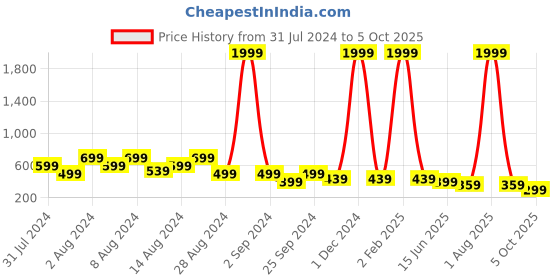 myntra.com fuchsia PRETTY LOVING THING Print Cotton Fitted Crop Top fuchsia Price History Graph from 31 Jul 2024 to 4 Oct 2025