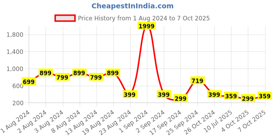 myntra.com fuchsia PRETTY LOVING THING Print Crop Top fuchsia Price History Graph from 1 Aug 2024 to 7 Oct 2025