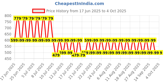 myntra.com fuchsia PRETTY LOVING THING Print Off-Shoulder Fit & Flare Mini Dress fuchsia Price History Graph from 17 Jun 2025 to 4 Oct 2025