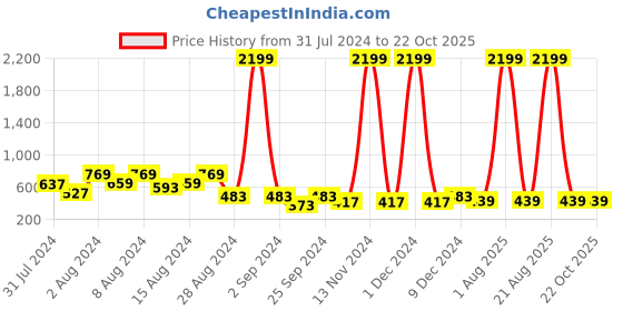 myntra.com fuchsia PRETTY LOVING THING Print Off-Shoulder Peplum Top fuchsia Price History Graph from 31 Jul 2024 to 21 Oct 2025