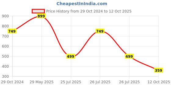 myntra.com fuchsia PRETTY LOVING THING Print Puff Sleeve Fit & Flare Dress fuchsia Price History Graph from 29 Oct 2024 to 12 Oct 2025